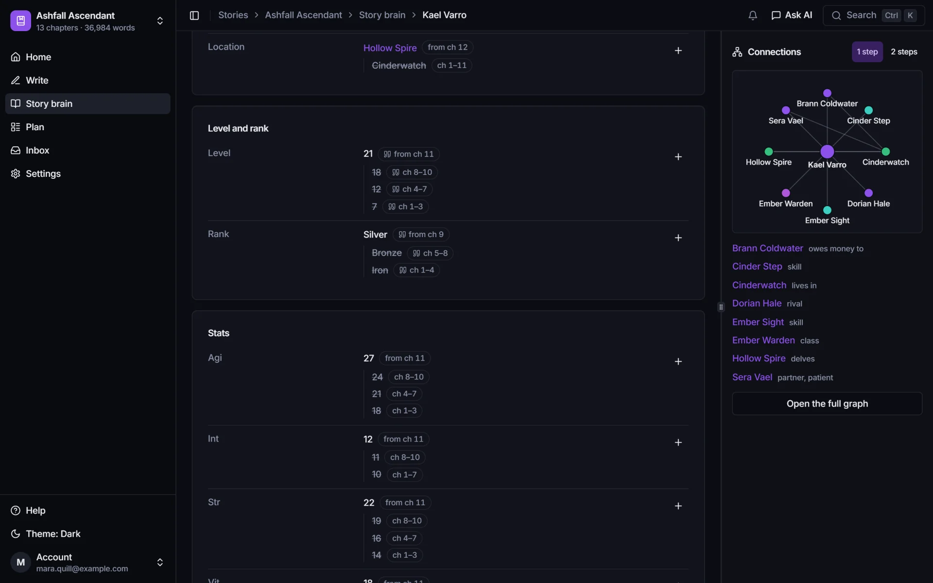 Kael Varro's page in the story brain, with history: level 21 from chapter 11 (18 in chapters 8 to 10, 12 in 4 to 7, 7 in 1 to 3) and rank Silver from chapter 9 (Bronze in 5 to 8, Iron in 1 to 4).