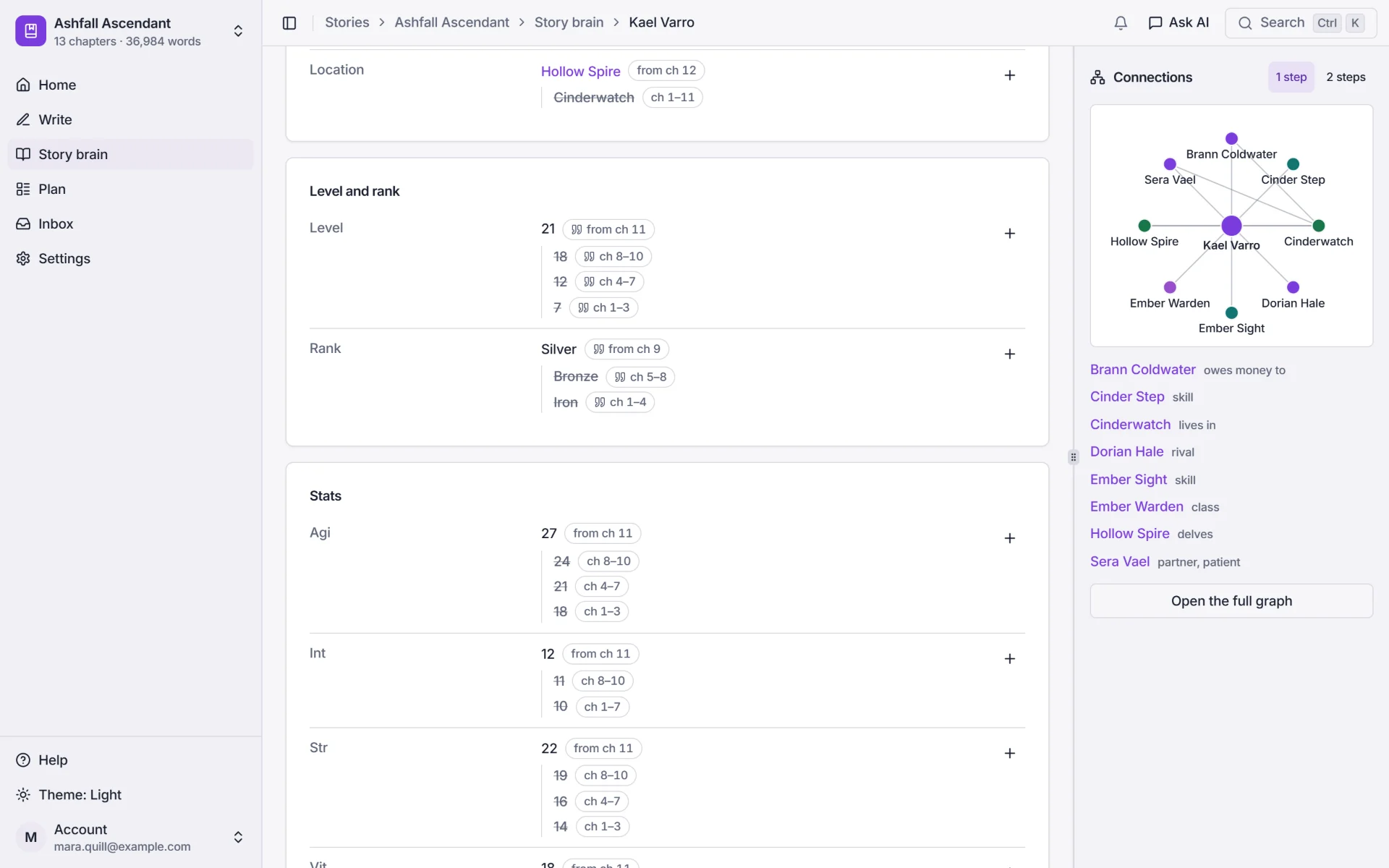 Kael Varro's page in the story brain, with history: level 21 from chapter 11 (18 in chapters 8 to 10, 12 in 4 to 7, 7 in 1 to 3) and rank Silver from chapter 9 (Bronze in 5 to 8, Iron in 1 to 4).