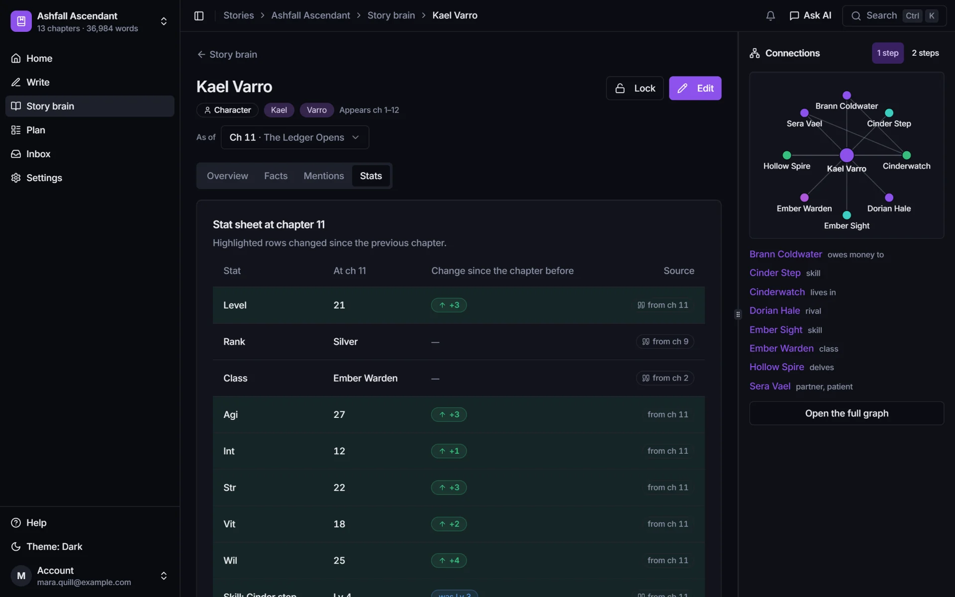 Kael Varro's stat sheet at chapter 11: level 21 (up 3), rank Silver, class Ember Warden, AGI 27 (up 3), INT 12 (up 1), STR 22 (up 3), VIT 18 (up 2), WIL 25 (up 4).