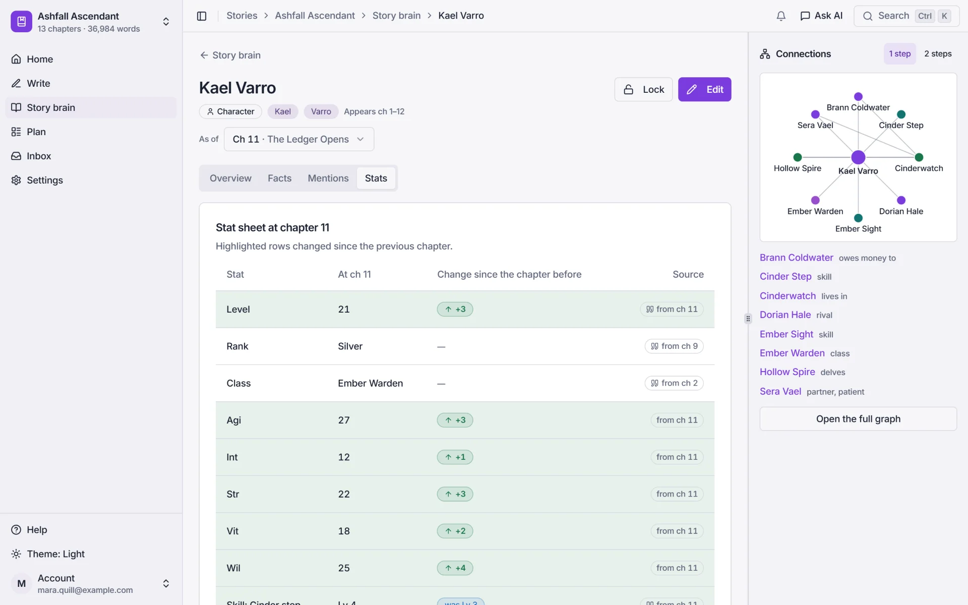 Kael Varro's stat sheet at chapter 11: level 21 (up 3), rank Silver, class Ember Warden, AGI 27 (up 3), INT 12 (up 1), STR 22 (up 3), VIT 18 (up 2), WIL 25 (up 4).